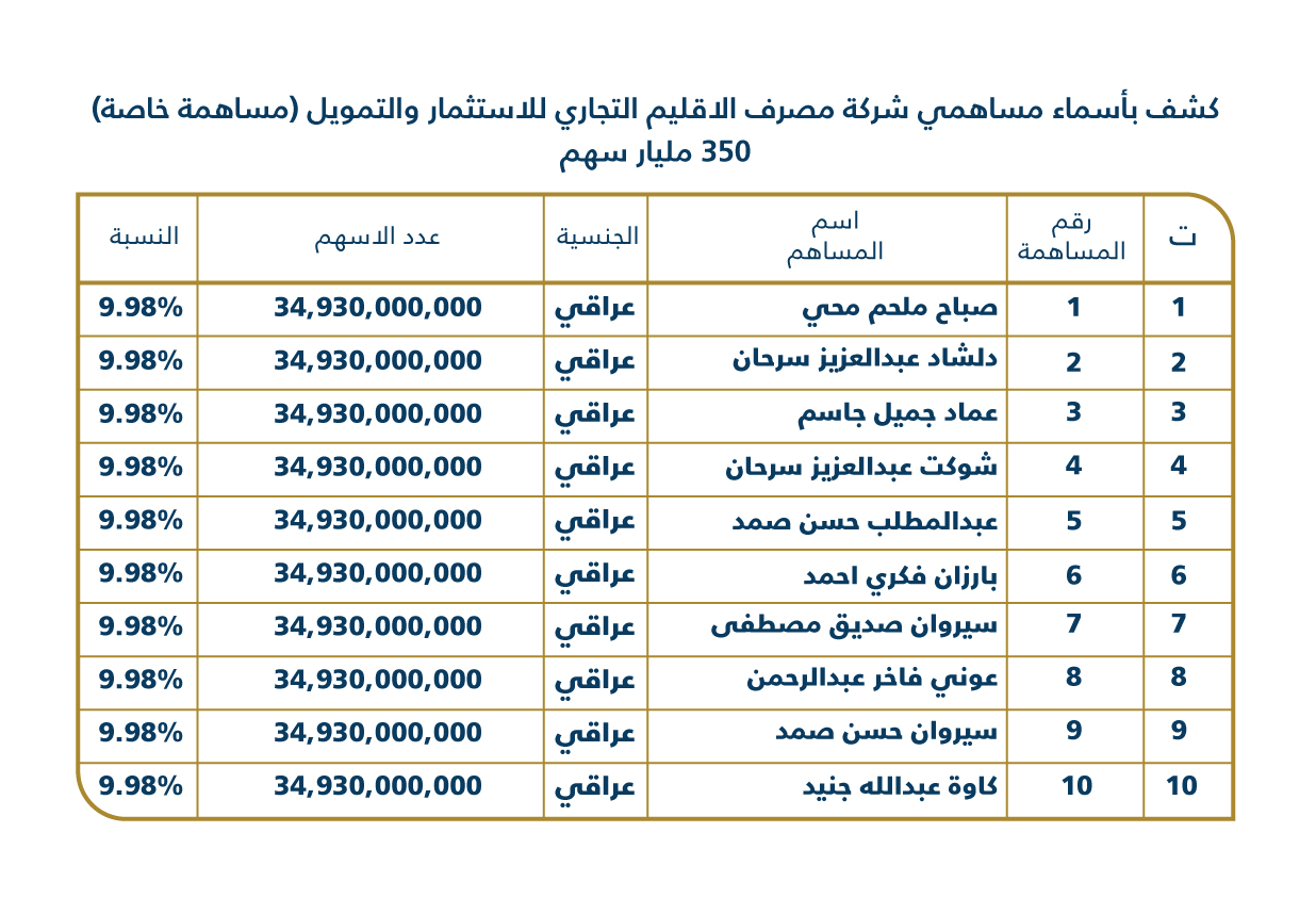 أسماء-المساهمين-مصرف-الإقليم-التجاري.jpg